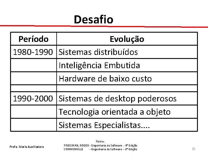 Desafio Período Evolução 1980 -1990 Sistemas distribuídos Inteligência Embutida Hardware de baixo custo 1990