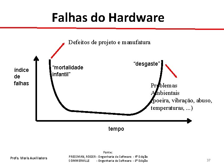 Falhas do Hardware Defeitos de projeto e manufatura índice de falhas “desgaste” “mortalidade infantil”