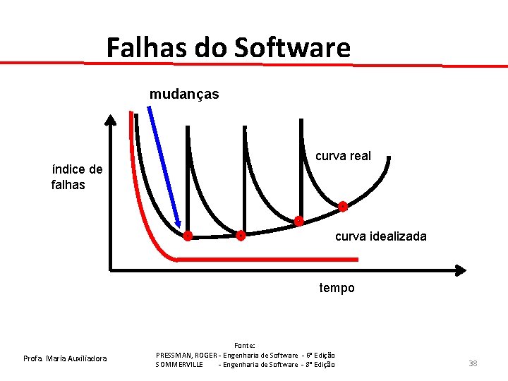 Falhas do Software mudanças índice de falhas curva real curva idealizada tempo Profa. Maria