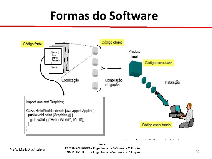 Formas do Software Profa. Maria Auxiliadora Fonte: PRESSMAN, ROGER - Engenharia de Software -