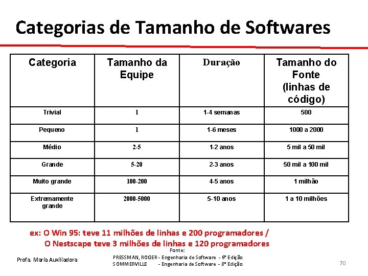 Categorias de Tamanho de Softwares Categoria Tamanho da Equipe Duração Tamanho do Fonte (linhas