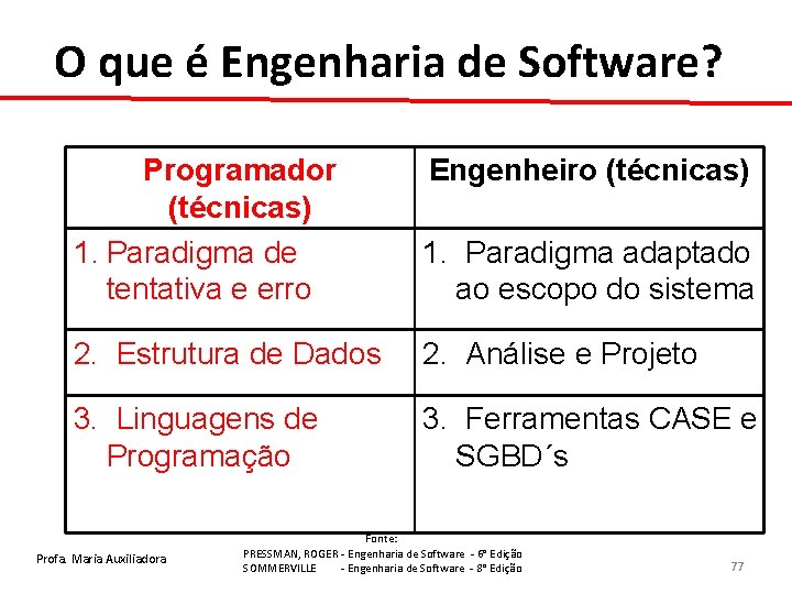 O que é Engenharia de Software? Programador (técnicas) 1. Paradigma de tentativa e erro
