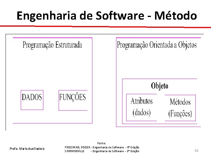 Engenharia de Software - Método Profa. Maria Auxiliadora Fonte: PRESSMAN, ROGER - Engenharia de