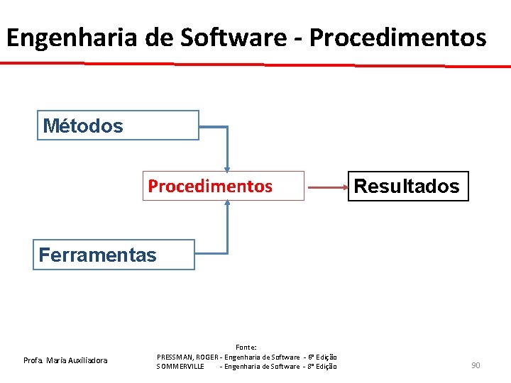 Engenharia de Software - Procedimentos Métodos Procedimentos Resultados Ferramentas Profa. Maria Auxiliadora Fonte: PRESSMAN,