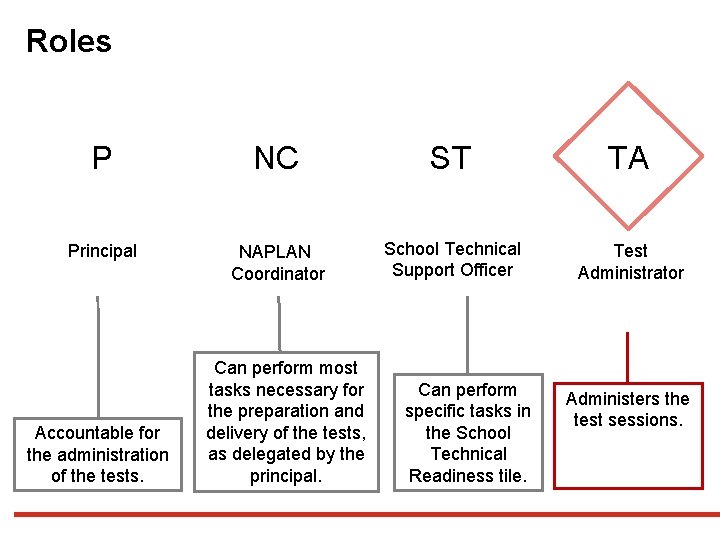 Roles P NC ST TA Principal NAPLAN Coordinator School Technical Support Officer Test Administrator