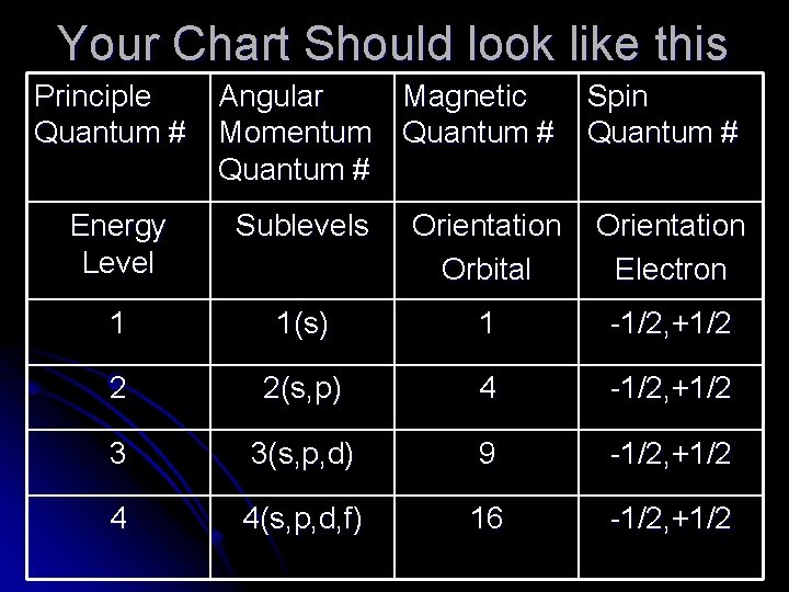 Your Chart Should look like this Principle Quantum # Angular Magnetic Momentum Quantum #