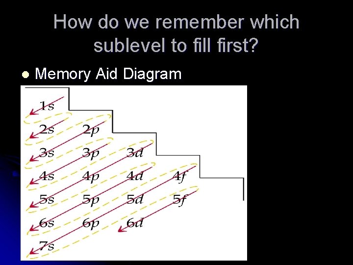 How do we remember which sublevel to fill first? l Memory Aid Diagram 