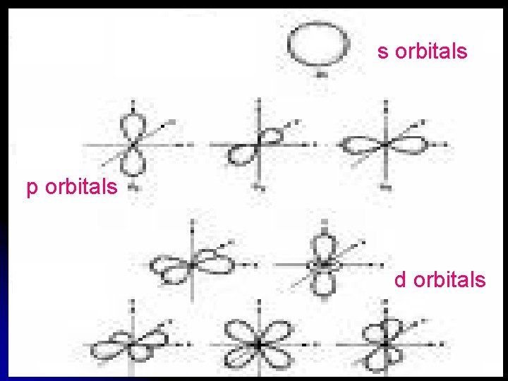 s orbitals p orbitals d orbitals 