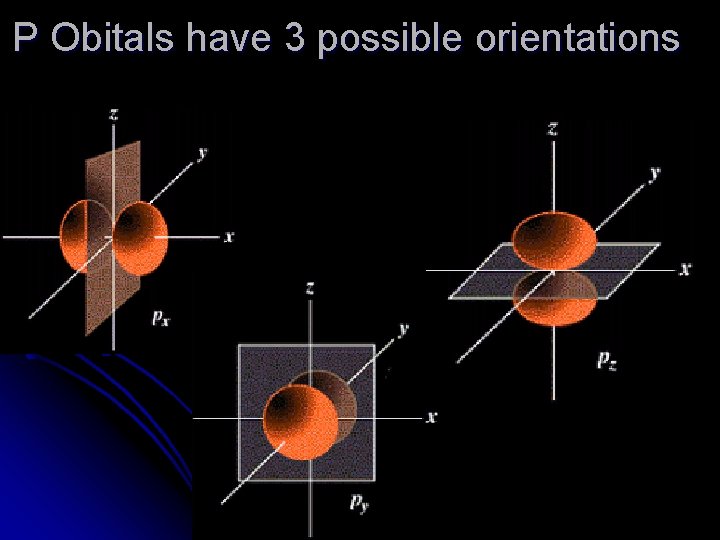 P Obitals have 3 possible orientations 