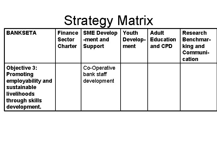 Strategy Matrix BANKSETA Objective 3: Promoting employability and sustainable livelihoods through skills development. Finance