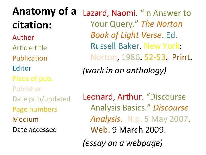 Anatomy of a citation: Author Article title Publication Editor Place of pub. Publisher Date