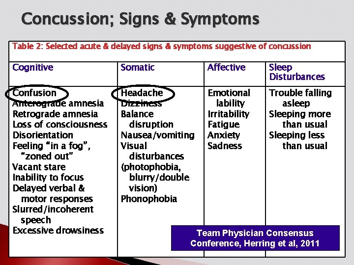 Concussion; Signs & Symptoms Table 2: Selected acute & delayed signs & symptoms suggestive