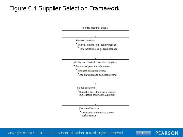 Figure 6. 1 Supplier Selection Framework Copyright © 2015, 2012, 2009 Pearson Education, Inc.