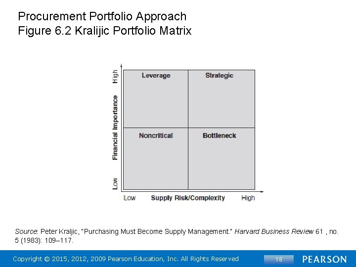 Procurement Portfolio Approach Figure 6. 2 Kralijic Portfolio Matrix Source: Peter Kraljic, “Purchasing Must