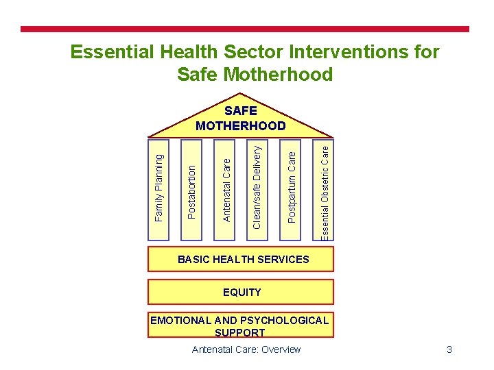 Essential Health Sector Interventions for Safe Motherhood Essential Obstetric Care Postpartum Care Clean/safe Delivery