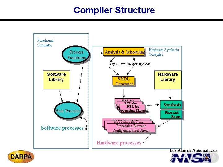 Compiler Structure Functional Simulator Process Functions Run Methods Hardware Synthesis Analysis&&Scheduling Compiler Sequence info