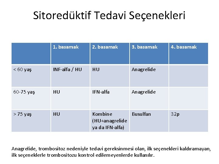 Sitoredüktif Tedavi Seçenekleri 1. basamak 2. basamak 3. basamak < 60 yaş INF-alfa / Sitoredüktif Tedavi Seçenekleri 1. basamak 2. basamak 3. basamak < 60 yaş INF-alfa /