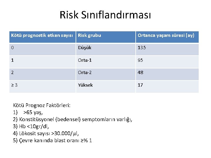 Risk Sınıflandırması Kötü prognostik etken sayısı Risk grubu Ortanca yaşam süresi (ay) 0 Düşük Risk Sınıflandırması Kötü prognostik etken sayısı Risk grubu Ortanca yaşam süresi (ay) 0 Düşük