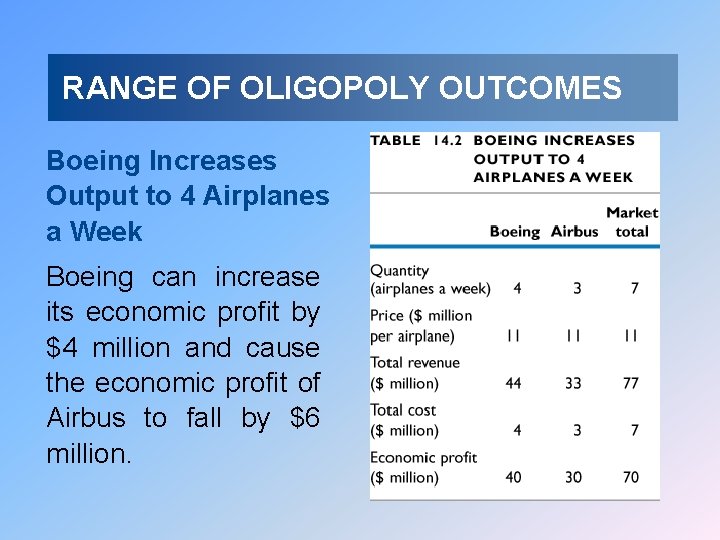 RANGE OF OLIGOPOLY OUTCOMES Boeing Increases Output to 4 Airplanes a Week Boeing can