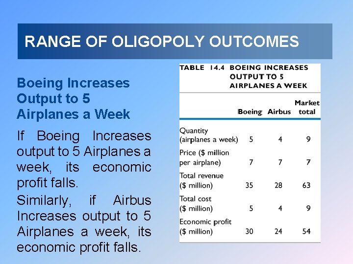 RANGE OF OLIGOPOLY OUTCOMES Boeing Increases Output to 5 Airplanes a Week If Boeing