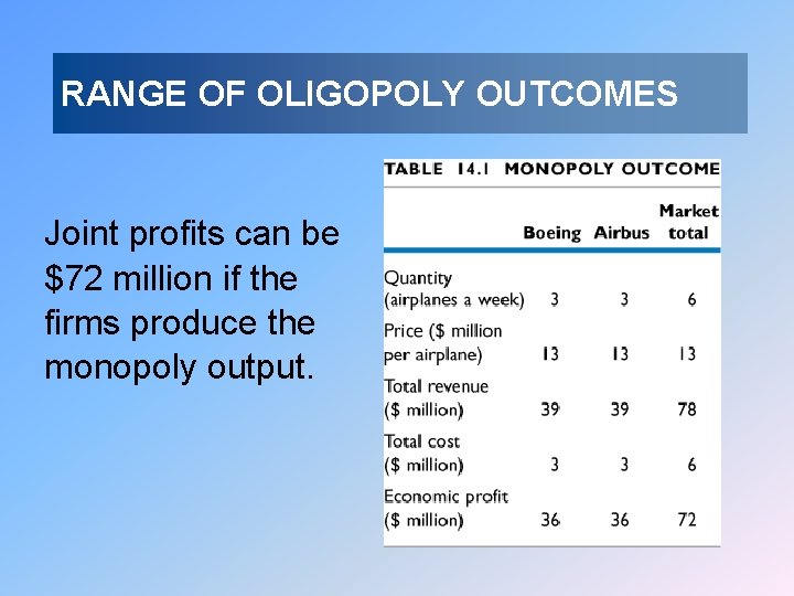 RANGE OF OLIGOPOLY OUTCOMES Joint profits can be $72 million if the firms produce