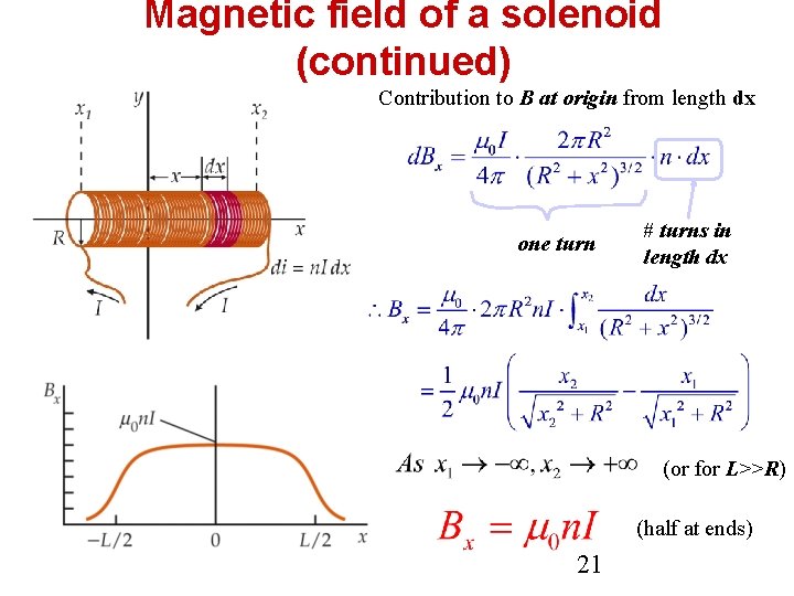 Magnetic field of a solenoid (continued) Contribution to B at origin from length dx Magnetic field of a solenoid (continued) Contribution to B at origin from length dx