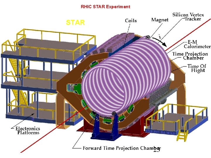 RHIC STAR Experiment STAR 23 RHIC STAR Experiment STAR 23