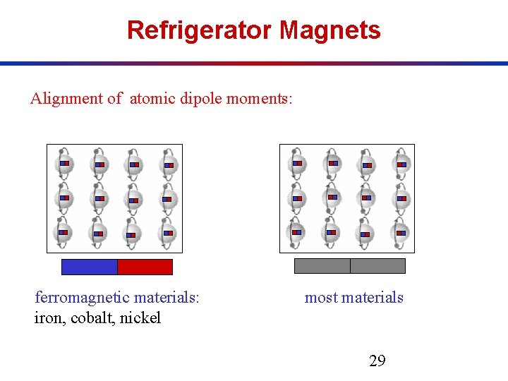 Refrigerator Magnets Alignment of atomic dipole moments: ferromagnetic materials: iron, cobalt, nickel most materials Refrigerator Magnets Alignment of atomic dipole moments: ferromagnetic materials: iron, cobalt, nickel most materials