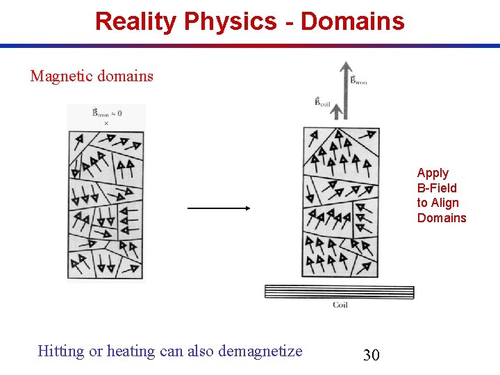 Reality Physics - Domains Magnetic domains Apply B-Field to Align Domains Hitting or heating Reality Physics - Domains Magnetic domains Apply B-Field to Align Domains Hitting or heating
