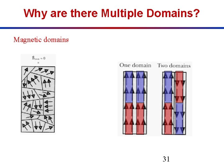 Why are there Multiple Domains? Magnetic domains 31 Why are there Multiple Domains? Magnetic domains 31