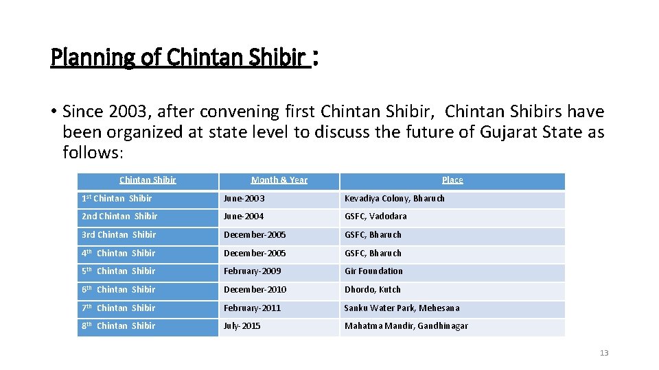 Planning of Chintan Shibir : • Since 2003, after convening first Chintan Shibir, Chintan