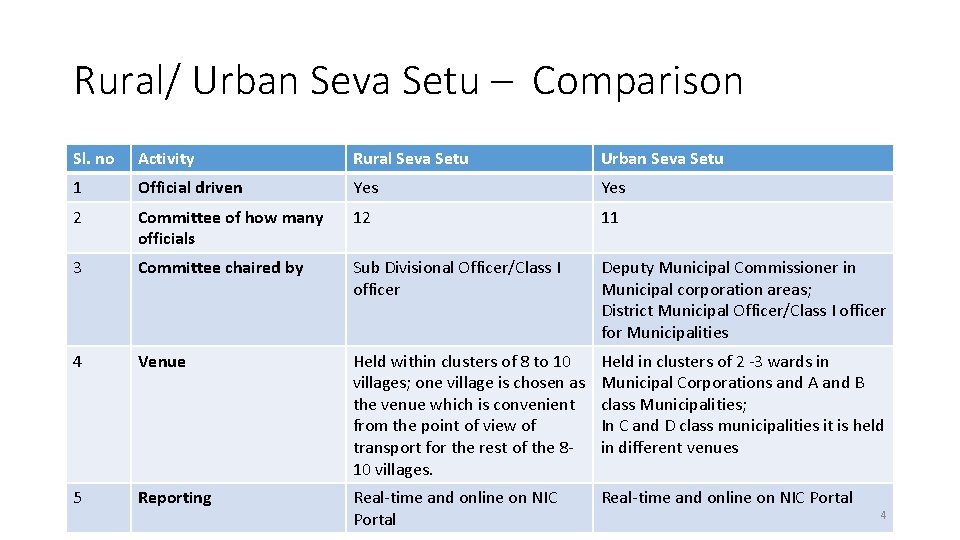 Rural/ Urban Seva Setu – Comparison Sl. no Activity Rural Seva Setu Urban Seva