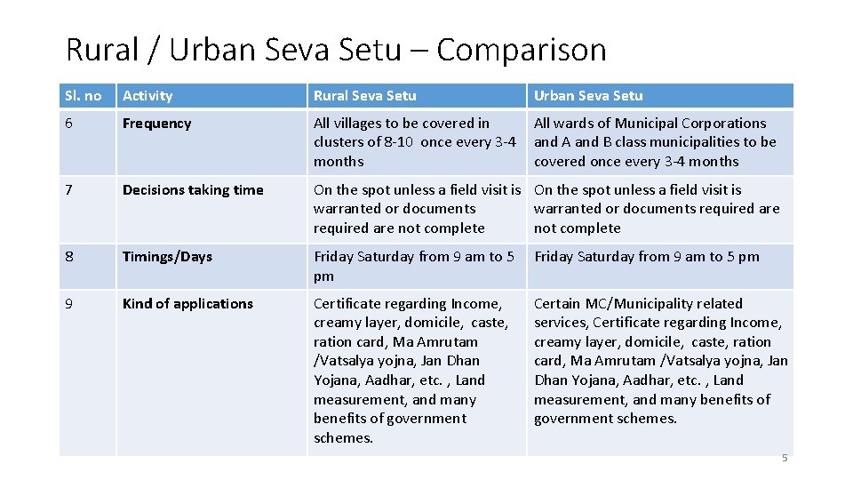 Rural / Urban Seva Setu – Comparison Sl. no Activity Rural Seva Setu Urban