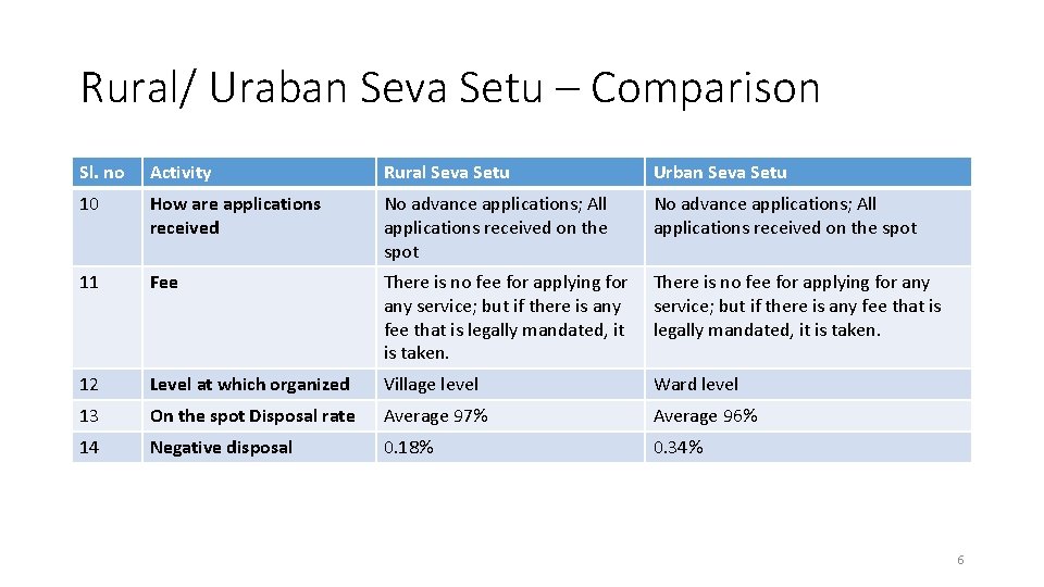 Rural/ Uraban Seva Setu – Comparison Sl. no Activity Rural Seva Setu Urban Seva