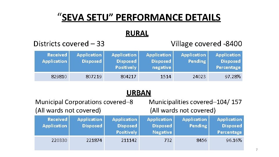 “SEVA SETU” PERFORMANCE DETAILS RURAL Districts covered – 33 Village covered -8400 Received Application