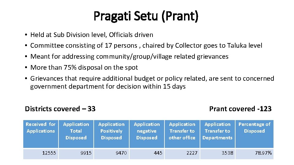 Pragati Setu (Prant) • • • Held at Sub Division level, Officials driven Committee