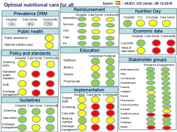 Optimal nutritional care for all Prevalence DRM Hospital Care home Community 46% 24% 13%