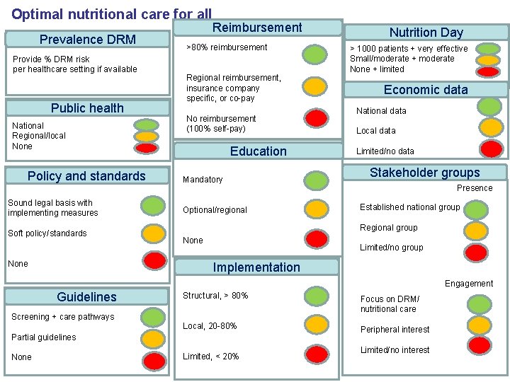 Optimal nutritional care for all Prevalence DRM Provide % DRM risk per healthcare setting