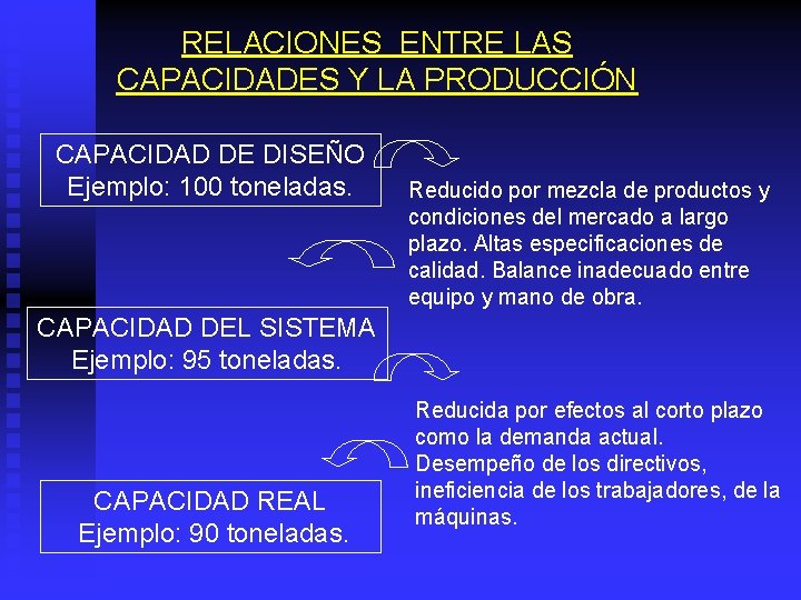 RELACIONES ENTRE LAS CAPACIDADES Y LA PRODUCCIÓN CAPACIDAD DE DISEÑO Ejemplo: 100 toneladas. Reducido