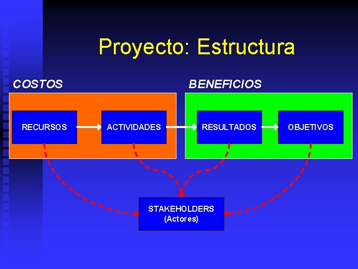 Proyecto: Estructura COSTOS RECURSOS BENEFICIOS ACTIVIDADES RESULTADOS STAKEHOLDERS (Actores) OBJETIVOS 