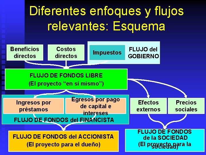 Diferentes enfoques y flujos relevantes: Esquema Beneficios directos Costos directos Impuestos FLUJO del GOBIERNO