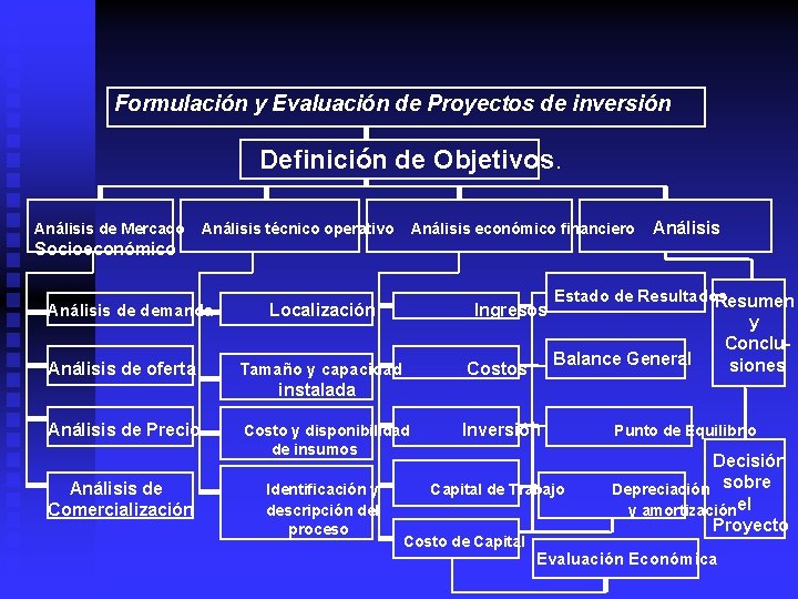 Formulación y Evaluación de Proyectos de inversión Definición de Objetivos. Análisis de Mercado Análisis