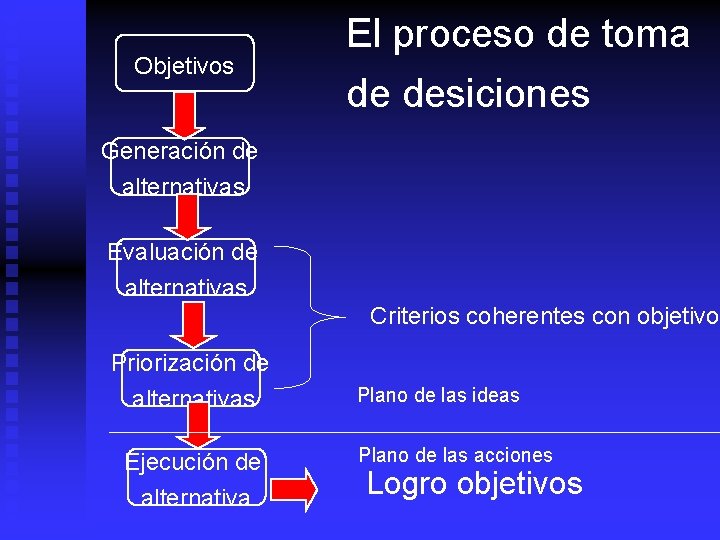 Objetivos El proceso de toma de desiciones Generación de alternativas Evaluación de alternativas Criterios