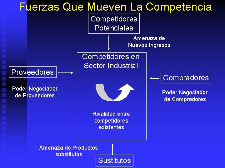 Fuerzas Que Mueven La Competencia Competidores Potenciales Amenaza de Nuevos Ingresos Proveedores Competidores en