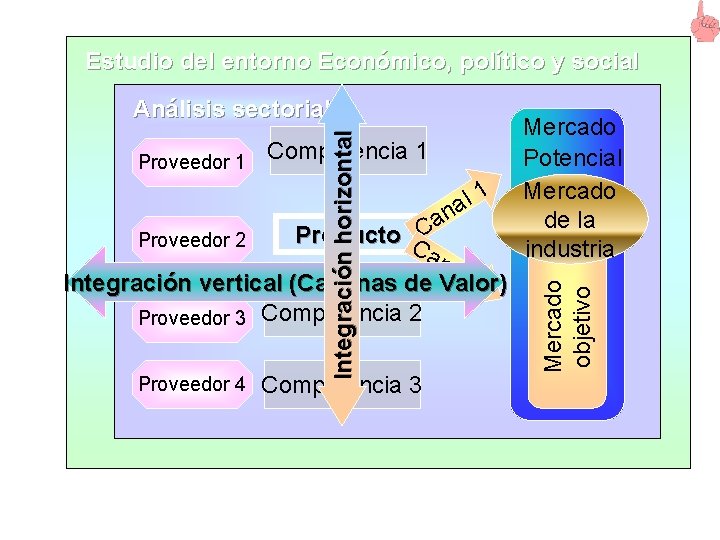 Estudio del entorno Económico, político y social Competencia 1 1 l a n a