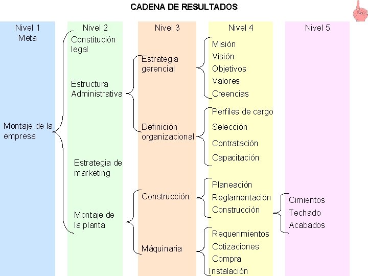 CADENA DE RESULTADOS Nivel 1 Meta Nivel 2 Constitución legal Nivel 3 Estrategia gerencial