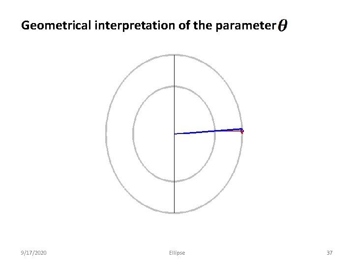 Geometrical interpretation of the parameter 9/17/2020 Ellipse 37 
