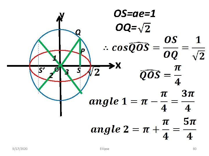 OS=ae=1 OQ= y Q 1 S’ 9/17/2020 O 3 2 P x S Ellipse