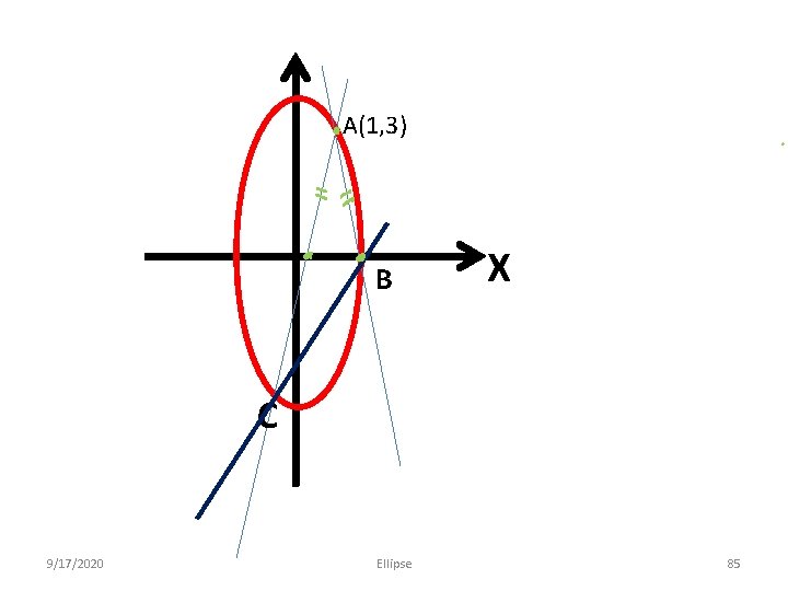 A(1, 3) B X C 9/17/2020 Ellipse 85 