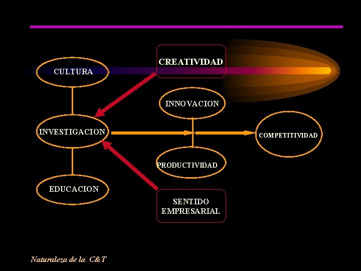 CREATIVIDAD CULTURA INNOVACION INVESTIGACION COMPETITIVIDAD PRODUCTIVIDAD EDUCACION SENTIDO EMPRESARIAL Naturaleza de la C&T 